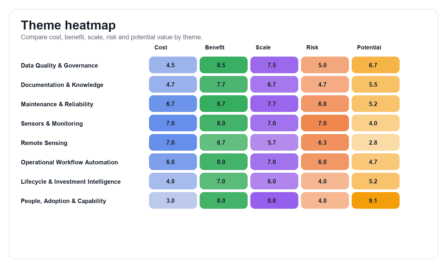 AI opportunity theme heatmap preview